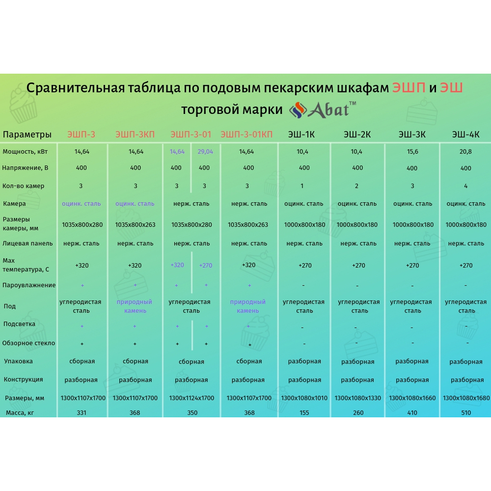 картинка Шкаф пекарский Abat ЭШ-2К